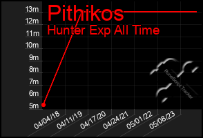 Total Graph of Pithikos