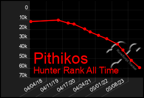 Total Graph of Pithikos