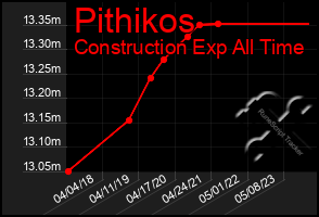 Total Graph of Pithikos