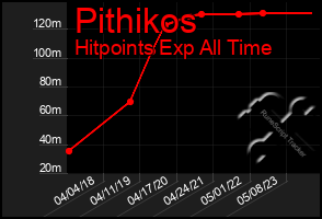 Total Graph of Pithikos