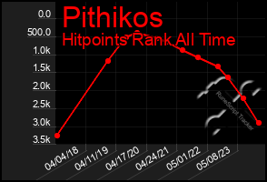 Total Graph of Pithikos