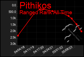 Total Graph of Pithikos