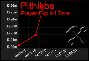 Total Graph of Pithikos