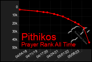 Total Graph of Pithikos