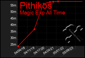 Total Graph of Pithikos