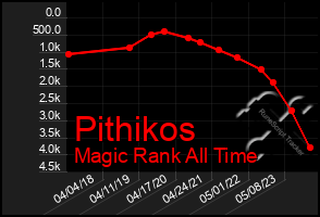 Total Graph of Pithikos