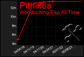 Total Graph of Pithikos