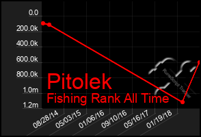 Total Graph of Pitolek