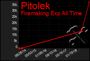 Total Graph of Pitolek