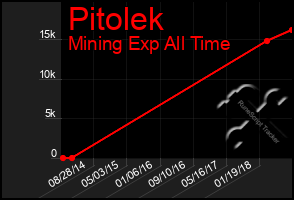 Total Graph of Pitolek