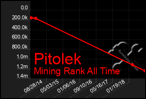 Total Graph of Pitolek