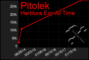 Total Graph of Pitolek