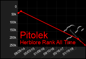 Total Graph of Pitolek