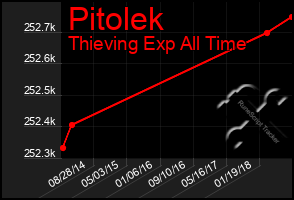 Total Graph of Pitolek