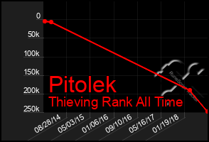 Total Graph of Pitolek