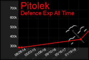 Total Graph of Pitolek
