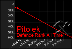 Total Graph of Pitolek