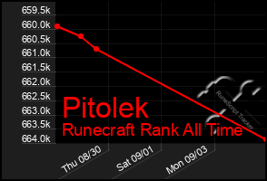Total Graph of Pitolek
