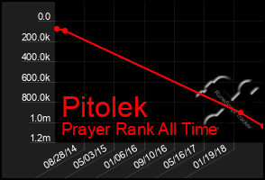 Total Graph of Pitolek