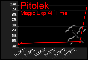 Total Graph of Pitolek