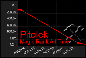 Total Graph of Pitolek