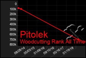 Total Graph of Pitolek