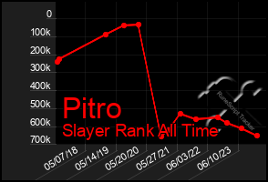 Total Graph of Pitro