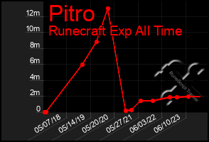 Total Graph of Pitro