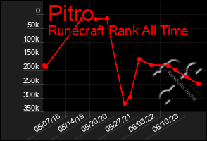 Total Graph of Pitro