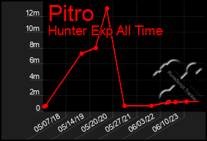 Total Graph of Pitro