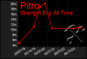 Total Graph of Pitro