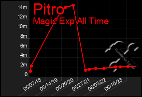 Total Graph of Pitro