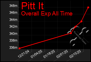 Total Graph of Pitt It