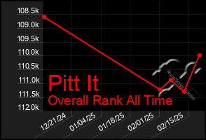 Total Graph of Pitt It