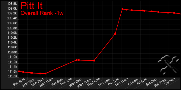 1 Week Graph of Pitt It