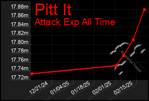 Total Graph of Pitt It