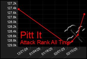 Total Graph of Pitt It