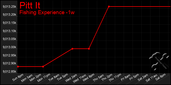 Last 7 Days Graph of Pitt It