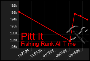 Total Graph of Pitt It