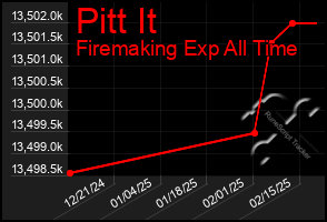 Total Graph of Pitt It