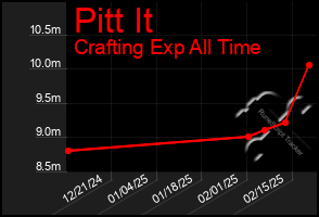 Total Graph of Pitt It