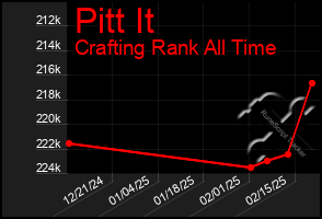 Total Graph of Pitt It