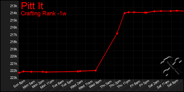 Last 7 Days Graph of Pitt It