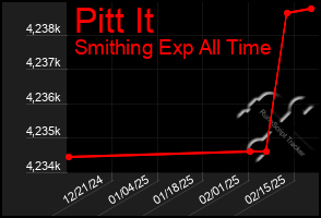 Total Graph of Pitt It