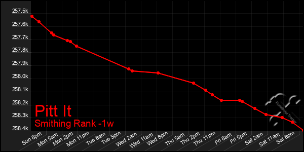 Last 7 Days Graph of Pitt It