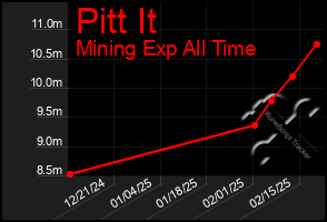 Total Graph of Pitt It