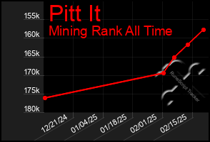 Total Graph of Pitt It