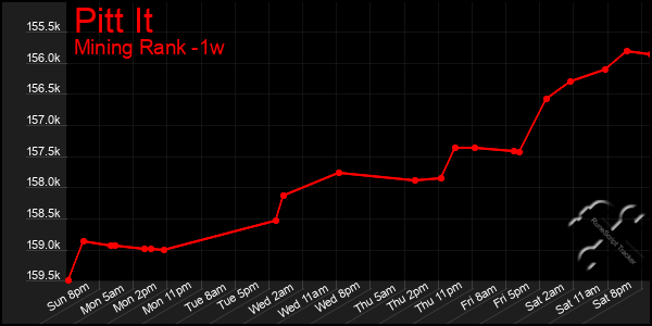 Last 7 Days Graph of Pitt It