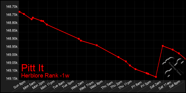 Last 7 Days Graph of Pitt It