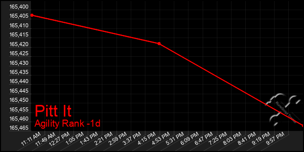 Last 24 Hours Graph of Pitt It